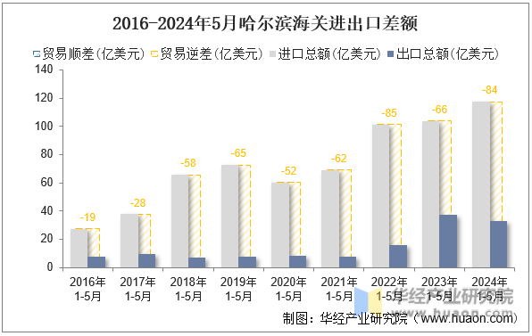2016-2024年5月哈尔滨海关进出口差额