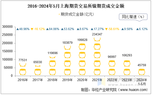 2016-2024年5月上海期货交易所镍期货成交金额