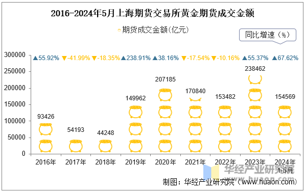 2016-2024年5月上海期货交易所黄金期货成交金额