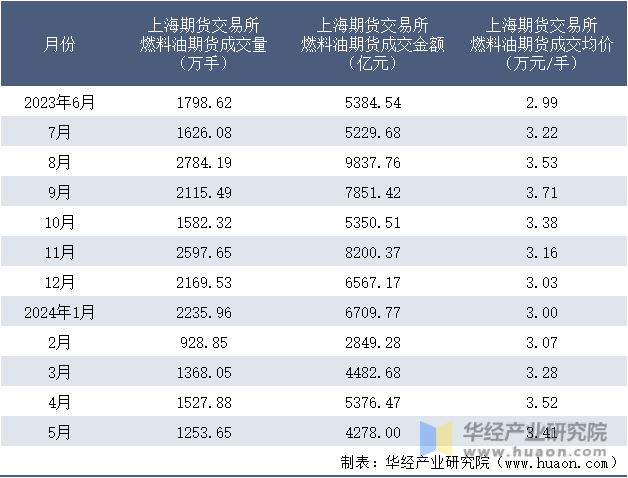 2023-2024年5月上海期货交易所燃料油期货成交情况统计表