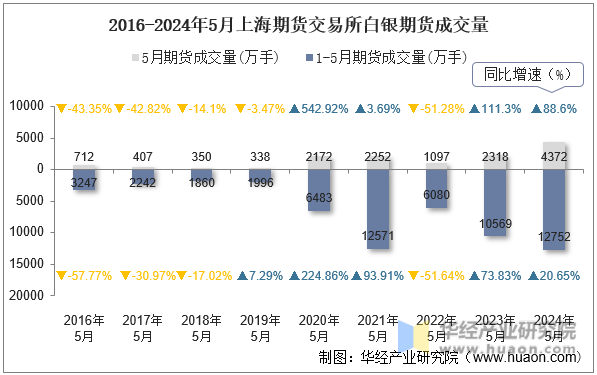 2016-2024年5月上海期货交易所白银期货成交量