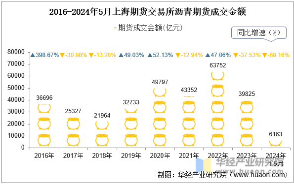 2016-2024年5月上海期货交易所沥青期货成交金额