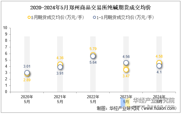 2020-2024年5月郑州商品交易所纯碱期货成交均价