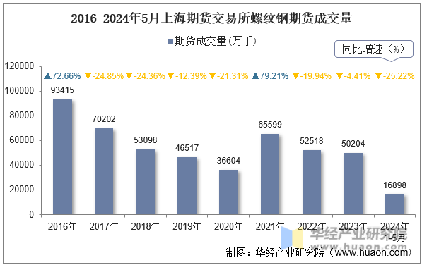 2016-2024年5月上海期货交易所螺纹钢期货成交量