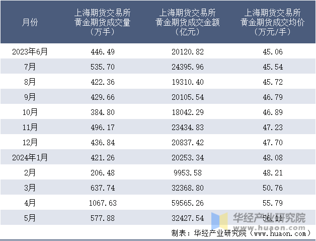 2023-2024年5月上海期货交易所黄金期货成交情况统计表