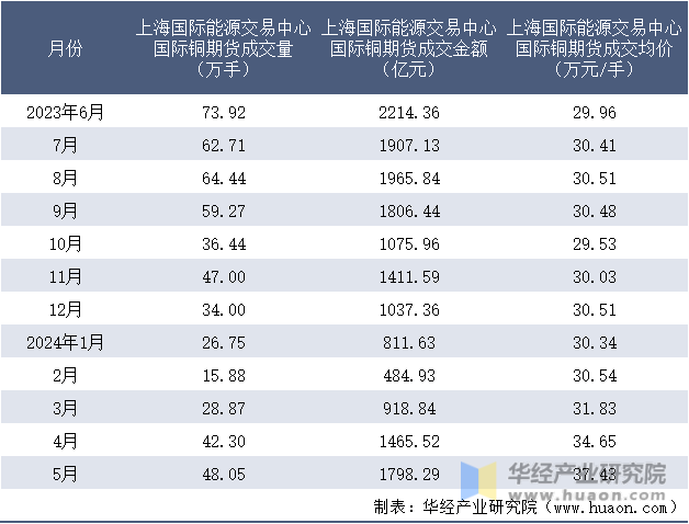 2023-2024年5月上海国际能源交易中心国际铜期货成交情况统计表