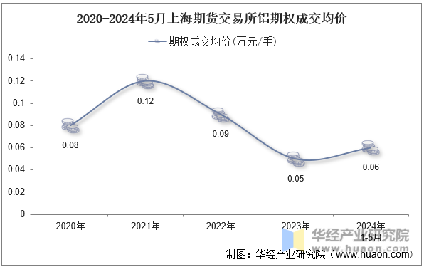 2020-2024年5月上海期货交易所铝期权成交均价