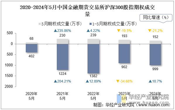 2020-2024年5月中国金融期货交易所沪深300股指期权成交量