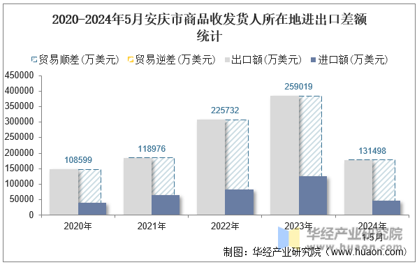 2020-2024年5月安庆市商品收发货人所在地进出口差额统计