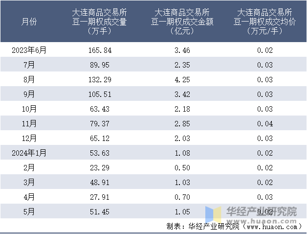 2023-2024年5月大连商品交易所豆一期权成交情况统计表