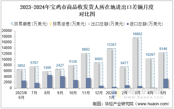 2023-2024年宝鸡市商品收发货人所在地进出口差额月度对比图