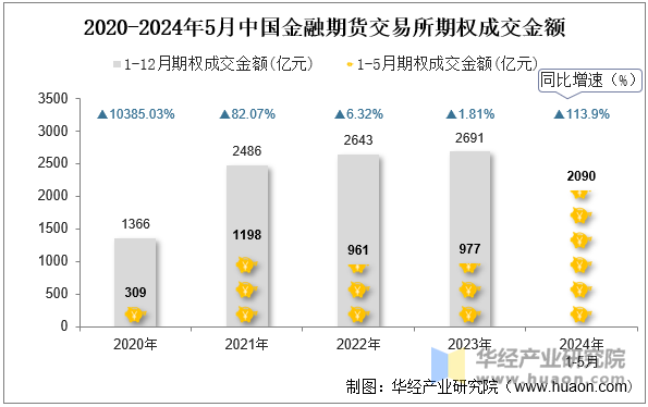 2020-2024年5月中国金融期货交易所期权成交金额