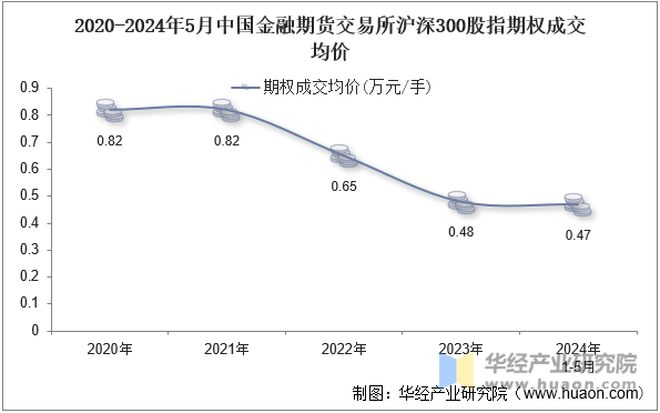 2020-2024年5月中国金融期货交易所沪深300股指期权成交均价