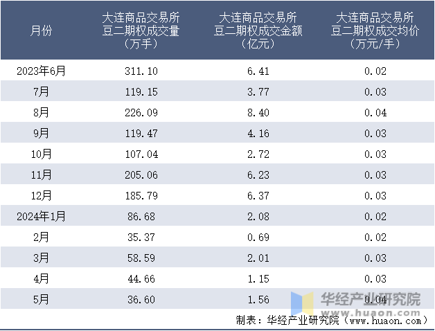 2023-2024年5月大连商品交易所豆二期权成交情况统计表