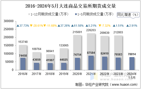 2016-2024年5月大连商品交易所期货成交量