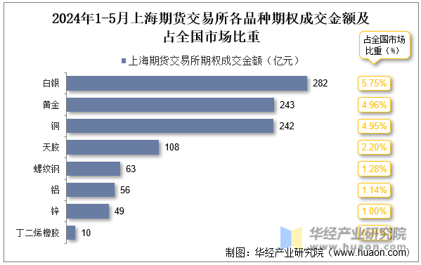 2024年1-5月上海期货交易所各品种期权成交金额及占全国市场比重