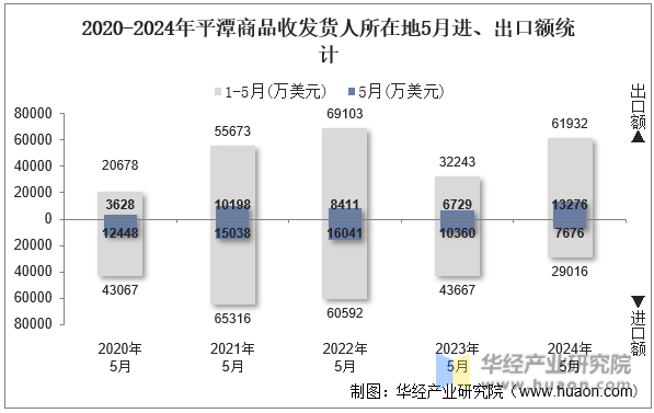 2020-2024年平潭商品收发货人所在地5月进、出口额统计
