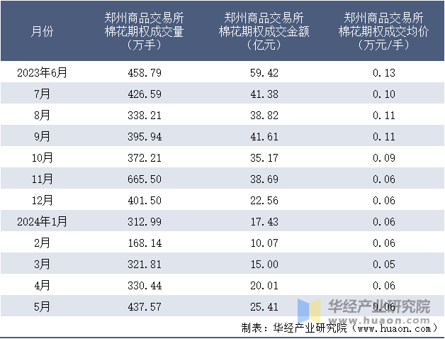 2023-2024年5月郑州商品交易所棉花期权成交情况统计表