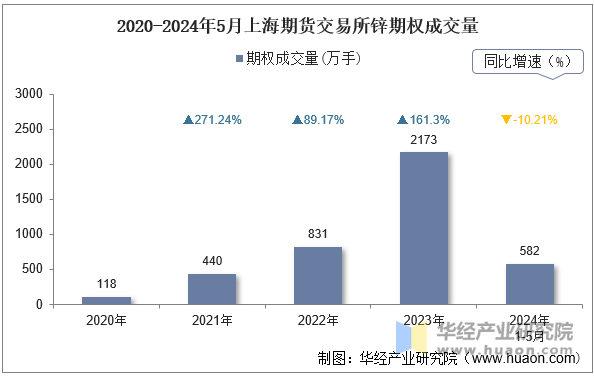 2020-2024年5月上海期货交易所锌期权成交量