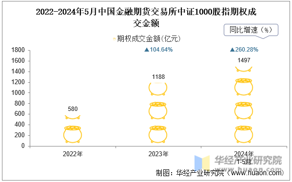 2022-2024年5月中国金融期货交易所中证1000股指期权成交金额