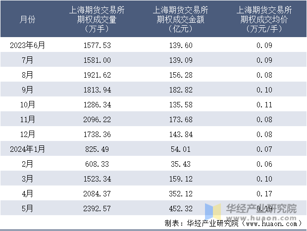 2023-2024年5月上海期货交易所期权成交情况统计表