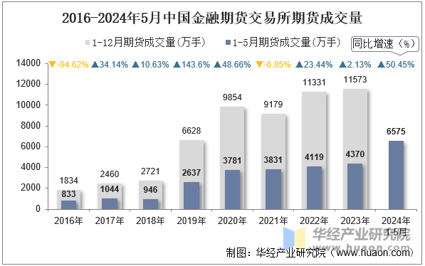 2016-2024年5月中国金融期货交易所期货成交量