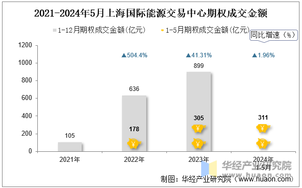 2021-2024年5月上海国际能源交易中心期权成交金额