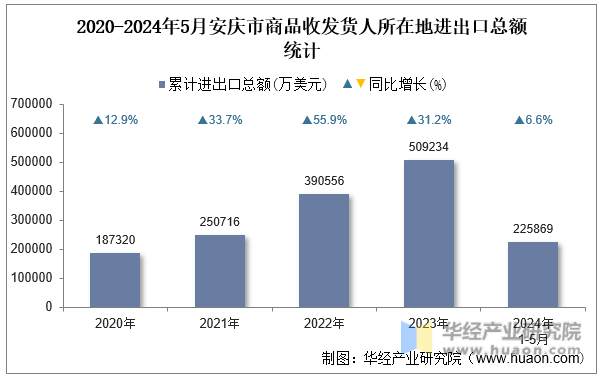 2020-2024年5月安庆市商品收发货人所在地进出口总额统计
