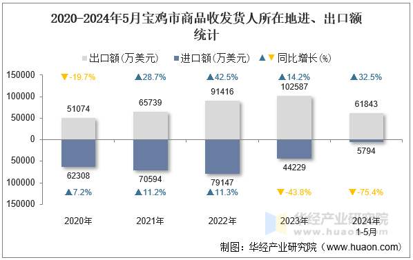 2020-2024年5月宝鸡市商品收发货人所在地进、出口额统计
