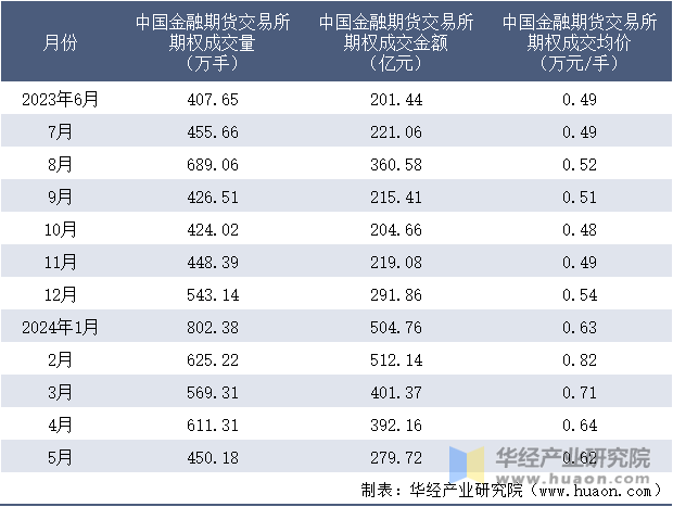 2023-2024年5月中国金融期货交易所期权成交情况统计表