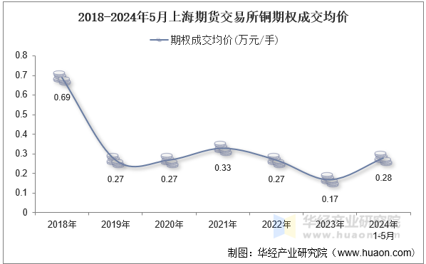 2018-2024年5月上海期货交易所铜期权成交均价