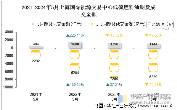 2021-2024年5月上海国际能源交易中心低硫燃料油期货成交金额