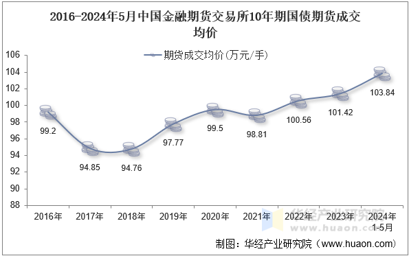 2016-2024年5月中国金融期货交易所10年期国债期货成交均价