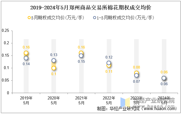 2019-2024年5月郑州商品交易所棉花期权成交均价