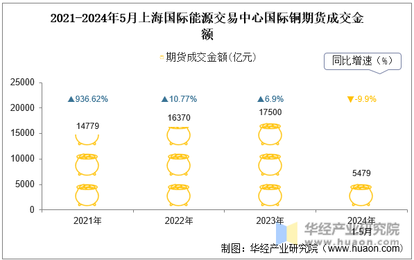 2021-2024年5月上海国际能源交易中心国际铜期货成交金额