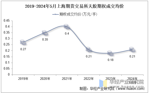 2019-2024年5月上海期货交易所天胶期权成交均价