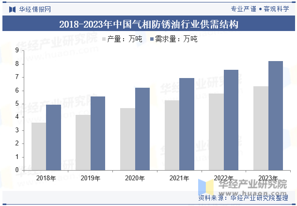 2018-2023年中国气相防锈油行业供需结构