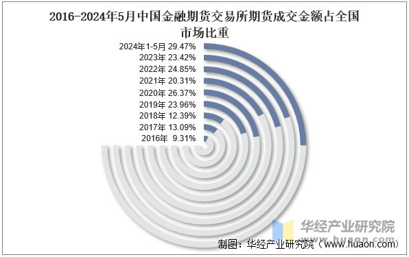 2016-2024年5月中国金融期货交易所期货成交金额占全国市场比重