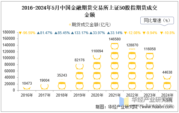 2016-2024年5月中国金融期货交易所上证50股指期货成交金额