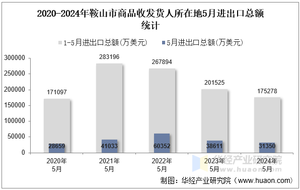 2020-2024年鞍山市商品收发货人所在地5月进出口总额统计