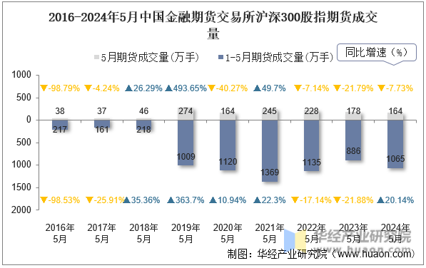 2016-2024年5月中国金融期货交易所沪深300股指期货成交量