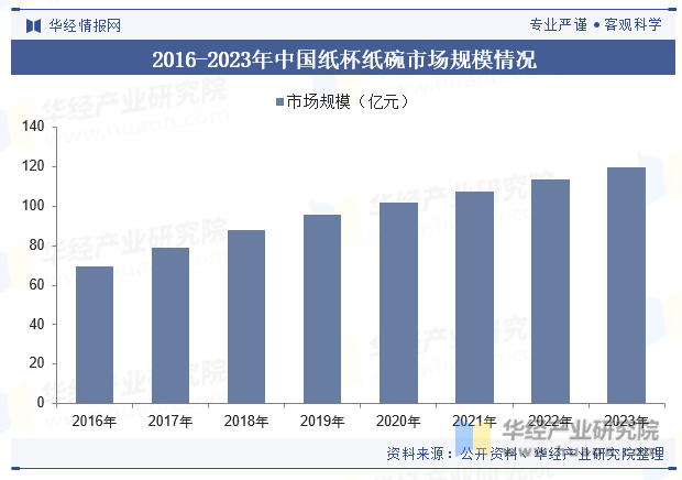 2016-2023年中国纸杯纸碗市场规模情况