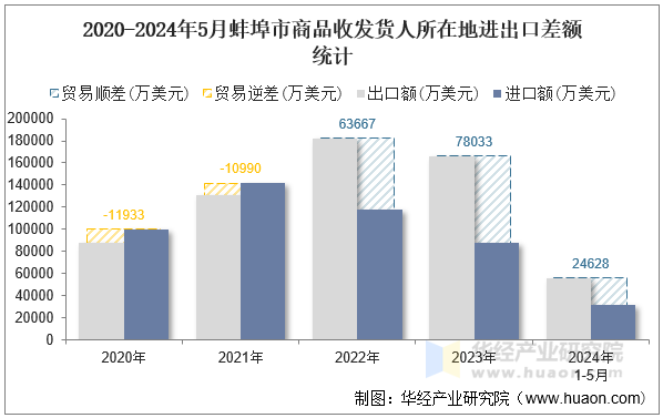 2020-2024年5月蚌埠市商品收发货人所在地进出口差额统计