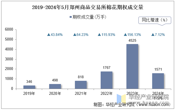 2019-2024年5月郑州商品交易所棉花期权成交量