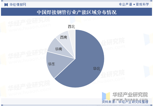 中国焊接钢管行业产能区域分布情况