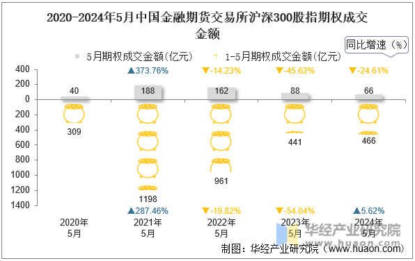 2020-2024年5月中国金融期货交易所沪深300股指期权成交金额