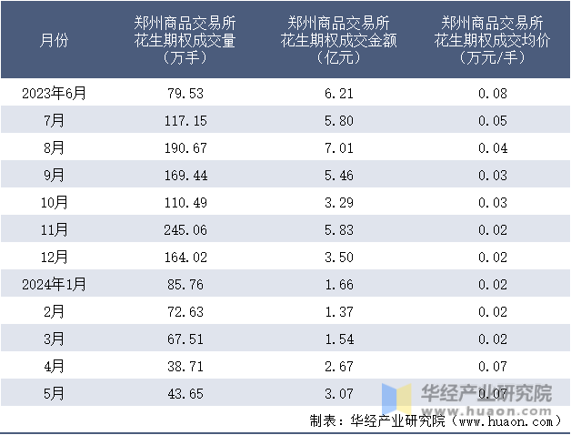 2023-2024年5月郑州商品交易所花生期权成交情况统计表
