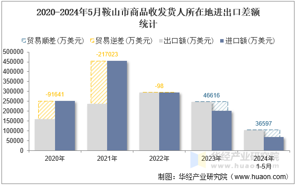 2020-2024年5月鞍山市商品收发货人所在地进出口差额统计