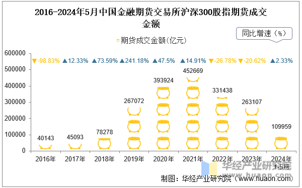 2016-2024年5月中国金融期货交易所沪深300股指期货成交金额