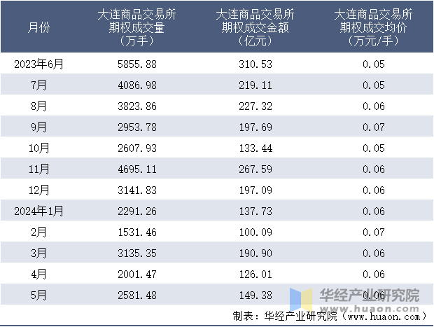 2023-2024年5月大连商品交易所期权成交情况统计表